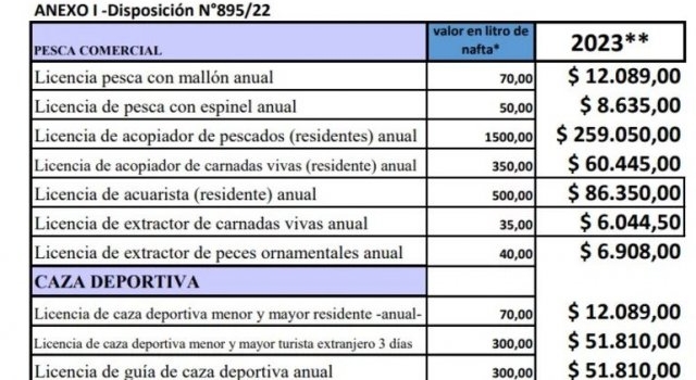 Aumentan hasta el 90 % los permisos para pesca y caza