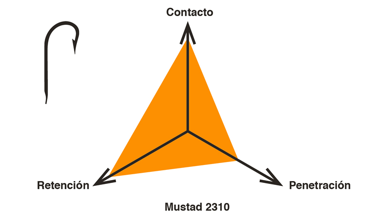 Dinámica del anzuelo - Mustad 2310