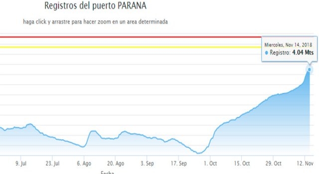 El río creció 2,48 metros en 50 días y está a 64 centímetros del nivel de alerta